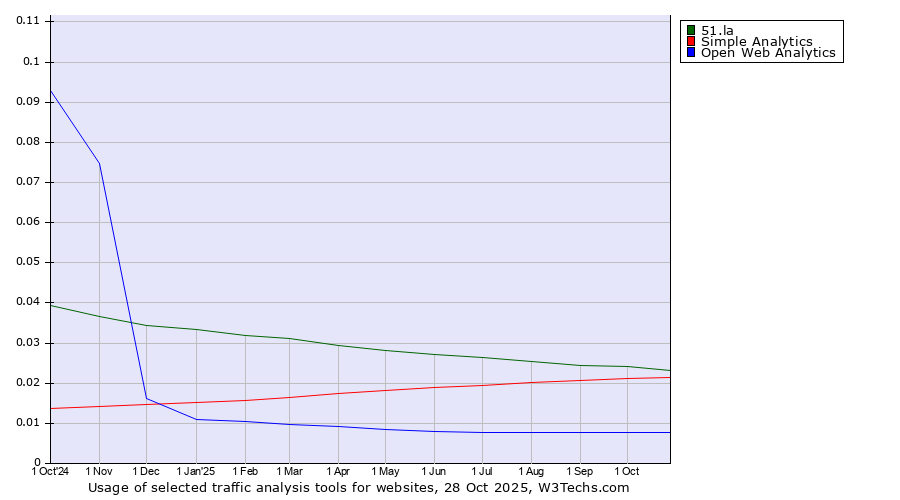 Historical trends in the usage of 51.la vs. Simple Analytics vs. Open Web Analytics