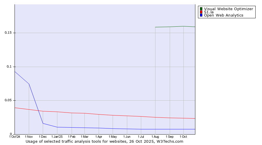 Historical trends in the usage of Visual Website Optimizer vs. 51.la vs. Open Web Analytics