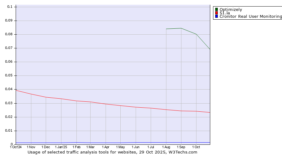 Historical trends in the usage of Optimizely vs. 51.la vs. Cronitor Real User Monitoring