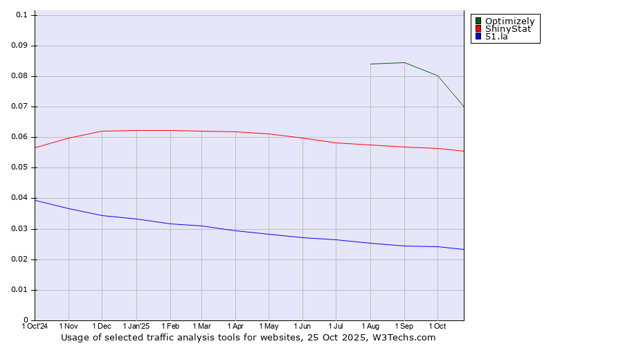 Historical trends in the usage of Optimizely vs. ShinyStat vs. 51.la