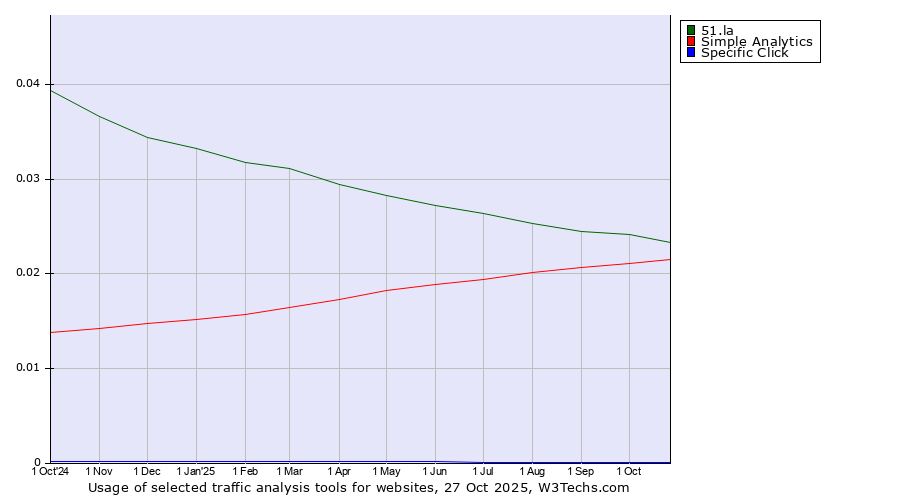 Historical trends in the usage of 51.la vs. Simple Analytics vs. Specific Click