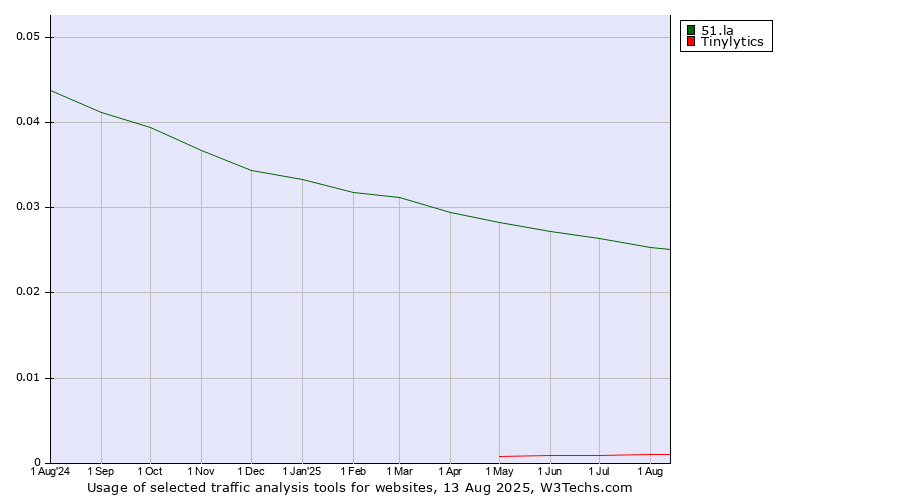 Historical trends in the usage of 51.la vs. Tinylytics
