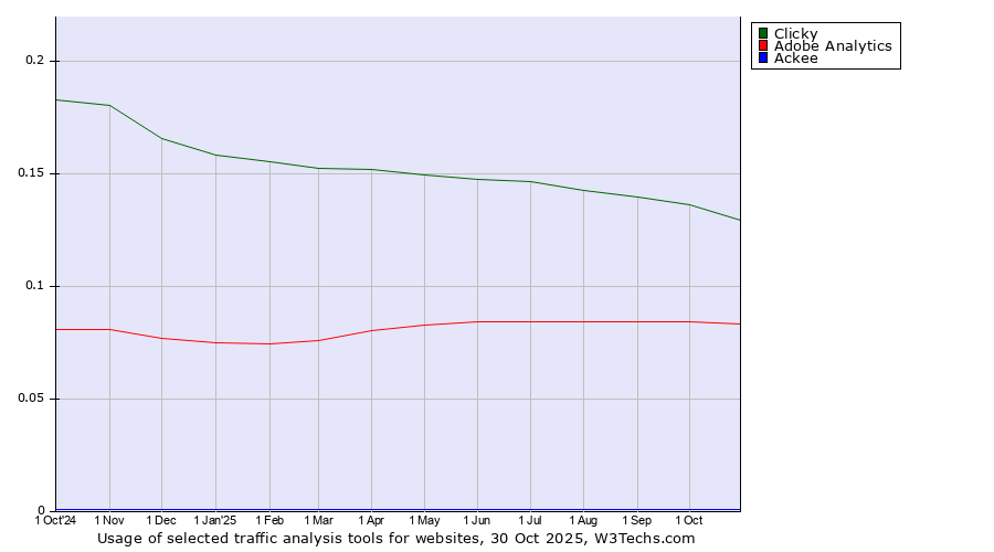Historical trends in the usage of Clicky vs. Adobe Analytics vs. Ackee