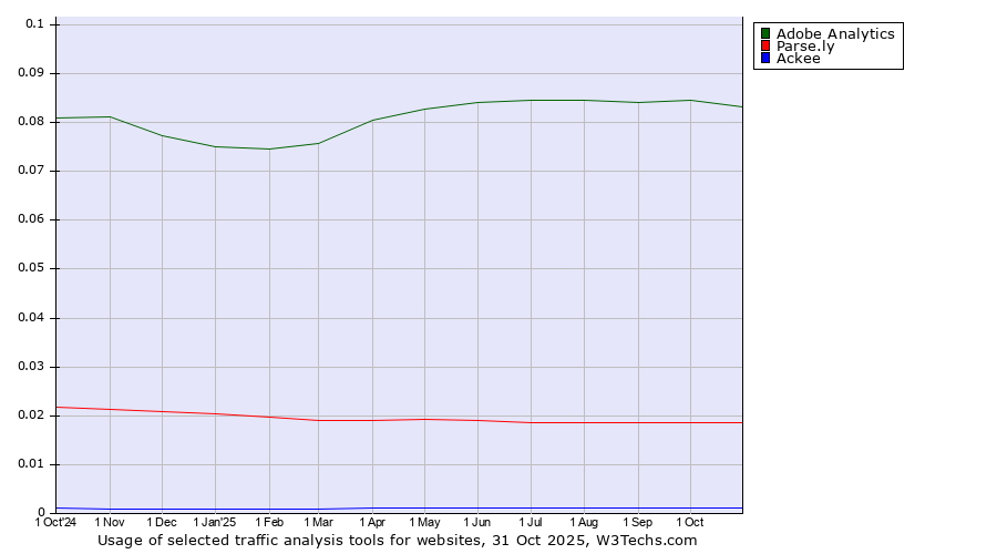 Historical trends in the usage of Adobe Analytics vs. Parse.ly vs. Ackee