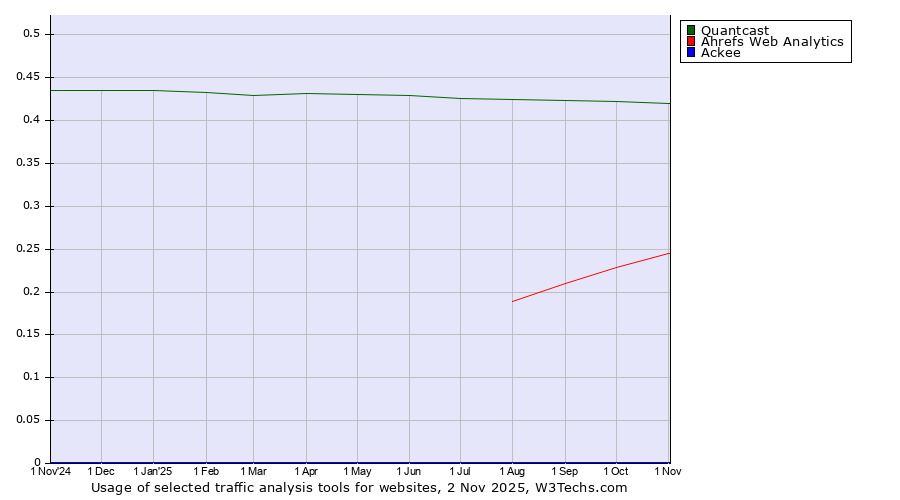 Historical trends in the usage of Quantcast vs. Ahrefs Web Analytics vs. Ackee