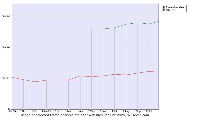 Historical trends in the usage of Counter.dev vs. Ackee
