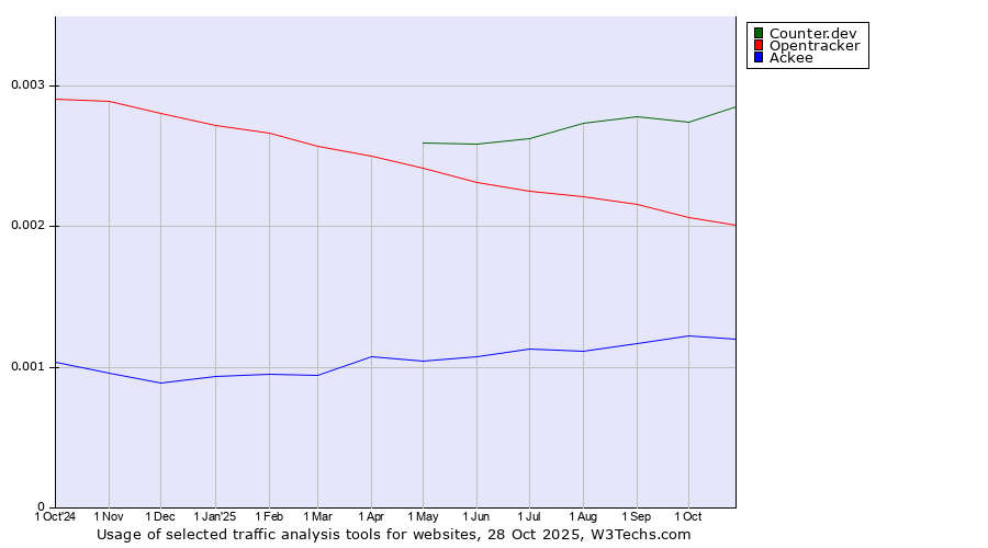 Historical trends in the usage of Counter.dev vs. Opentracker vs. Ackee