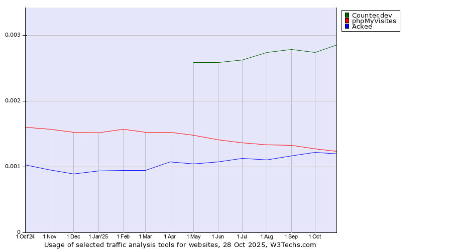 Historical trends in the usage of Counter.dev vs. phpMyVisites vs. Ackee
