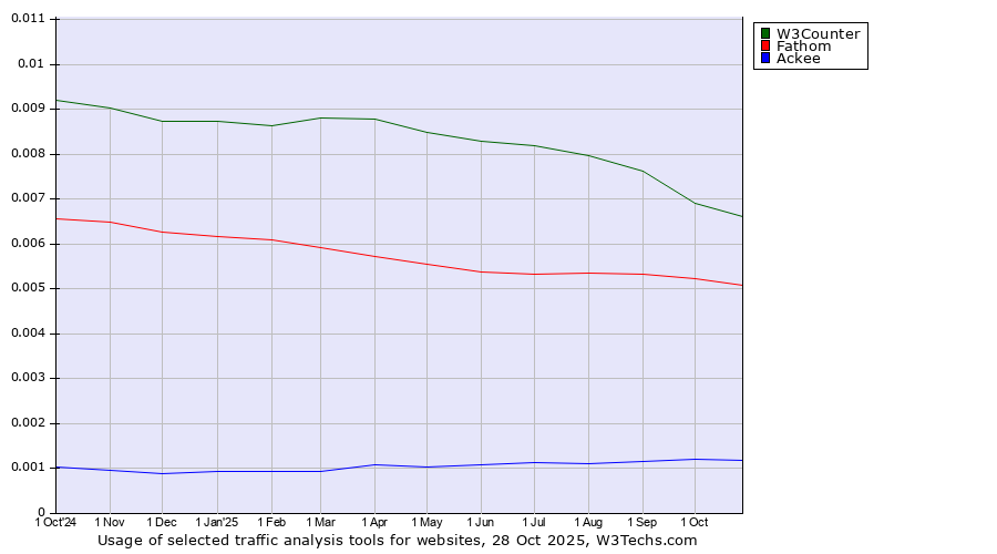 Historical trends in the usage of W3Counter vs. Fathom vs. Ackee