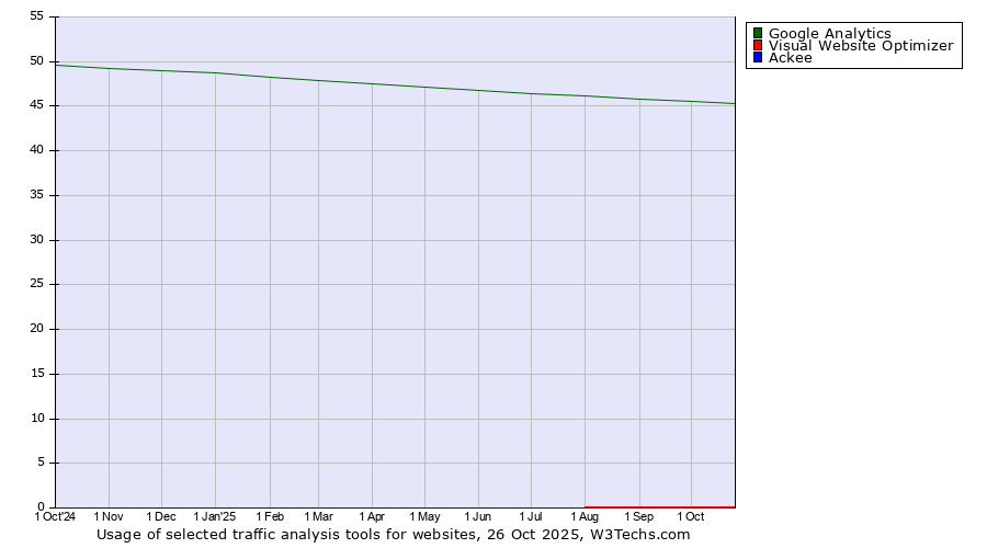 Historical trends in the usage of Google Analytics vs. Visual Website Optimizer vs. Ackee