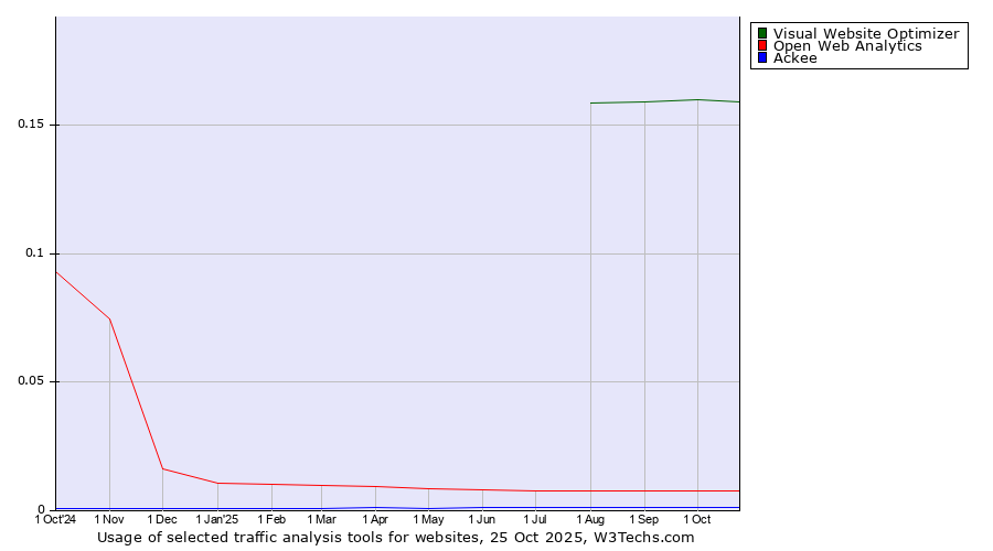 Historical trends in the usage of Visual Website Optimizer vs. Open Web Analytics vs. Ackee