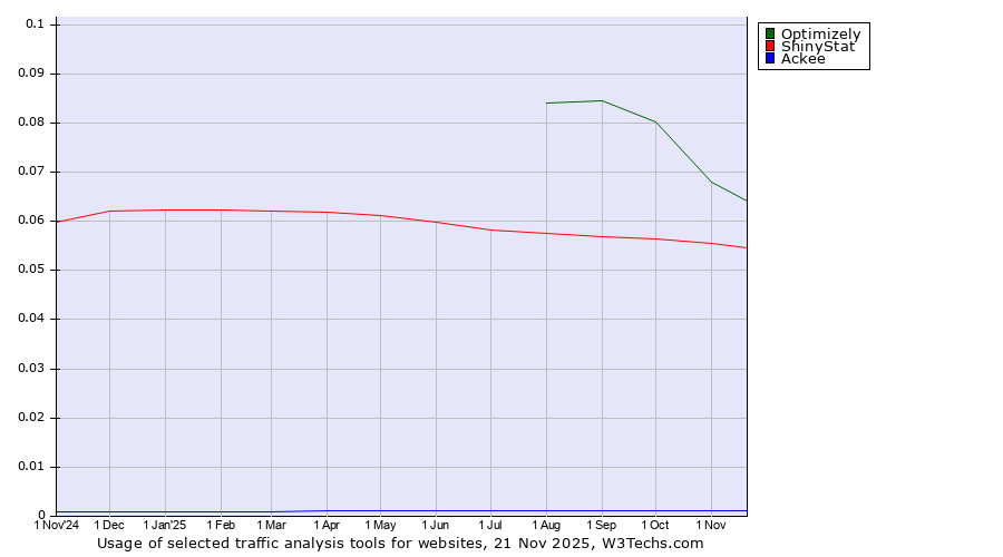 Historical trends in the usage of Optimizely vs. ShinyStat vs. Ackee