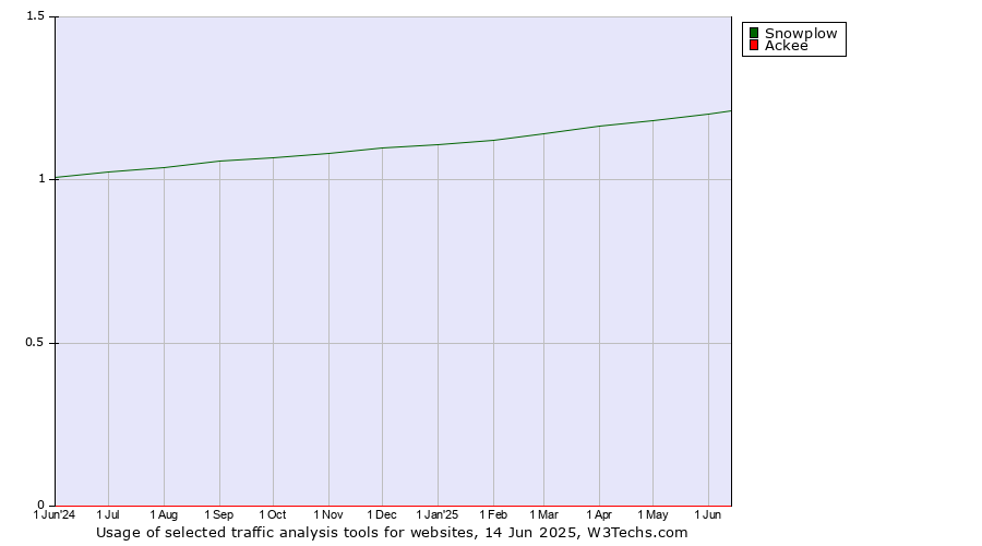 Historical trends in the usage of Snowplow vs. Ackee