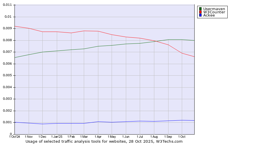 Historical trends in the usage of Usermaven vs. W3Counter vs. Ackee