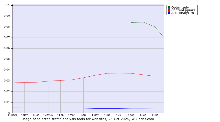 Historical trends in the usage of Optimizely vs. Contentsquare vs. AFS Analytics