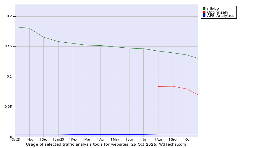 Historical trends in the usage of Clicky vs. Optimizely vs. AFS Analytics