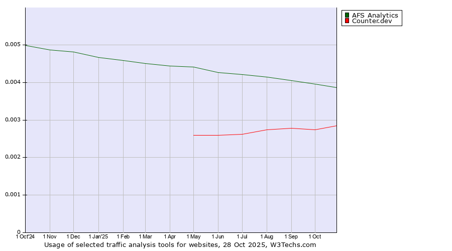 Historical trends in the usage of AFS Analytics vs. Counter.dev