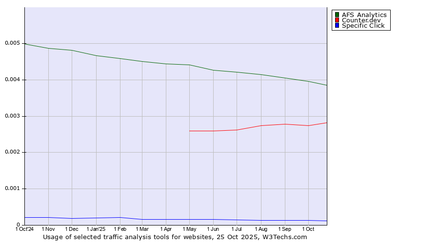 Historical trends in the usage of AFS Analytics vs. Counter.dev vs. Specific Click