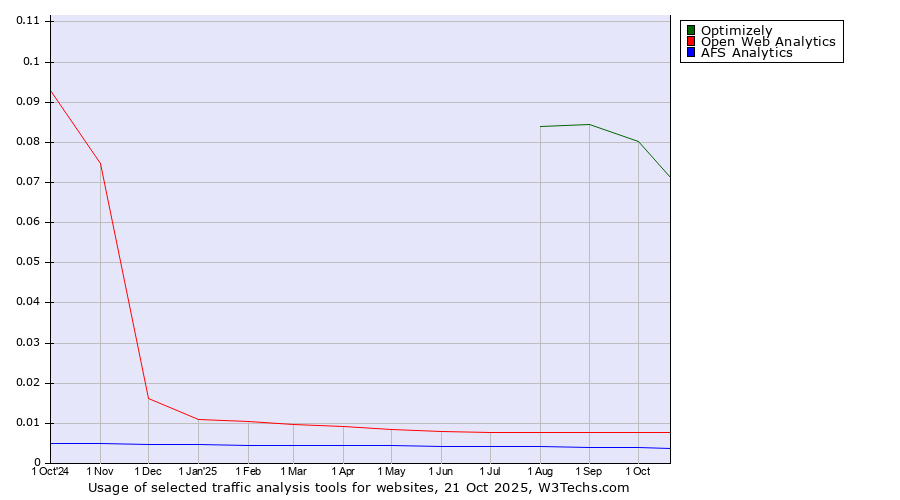 Historical trends in the usage of Optimizely vs. Open Web Analytics vs. AFS Analytics