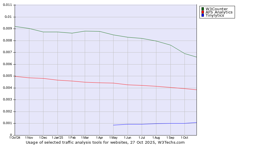 Historical trends in the usage of W3Counter vs. AFS Analytics vs. Tinylytics