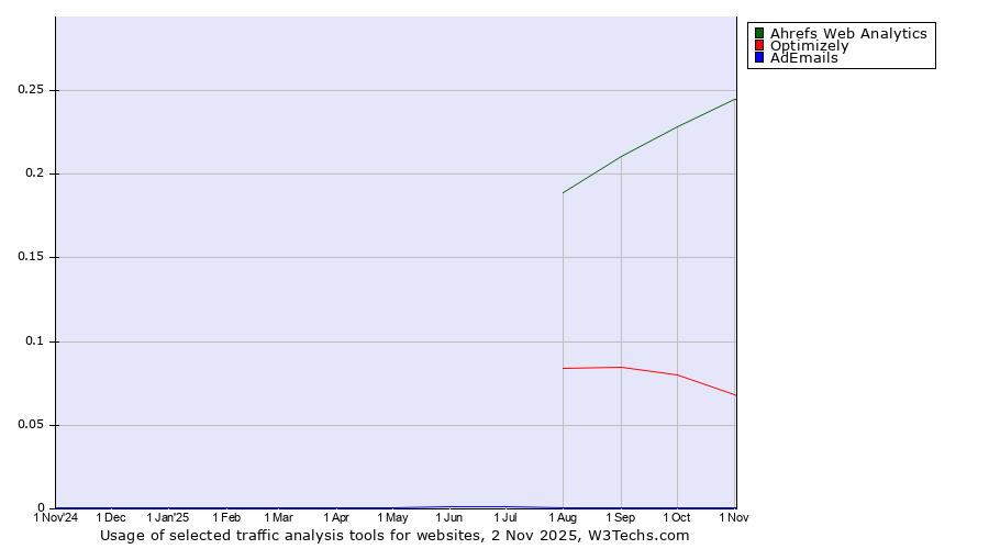 Historical trends in the usage of Ahrefs Web Analytics vs. Optimizely vs. AdEmails