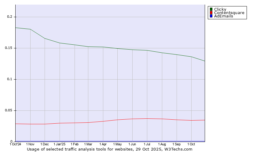 Historical trends in the usage of Clicky vs. Contentsquare vs. AdEmails