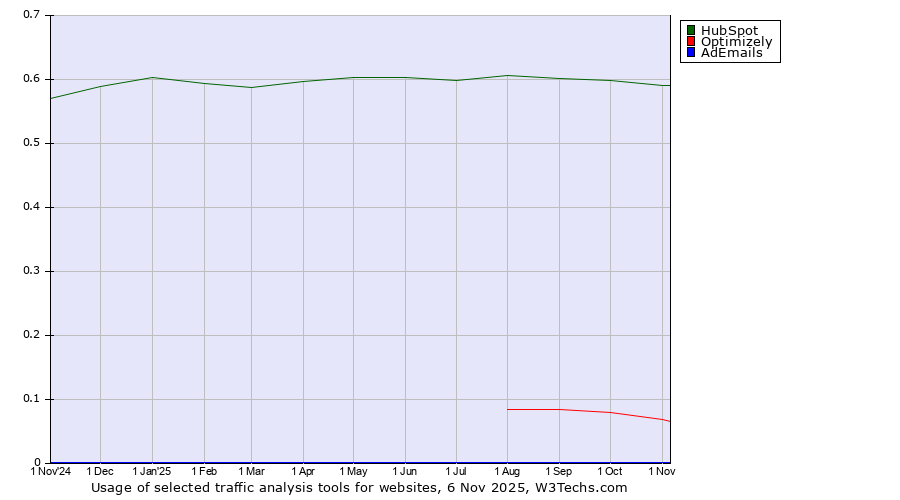 Historical trends in the usage of HubSpot vs. Optimizely vs. AdEmails
