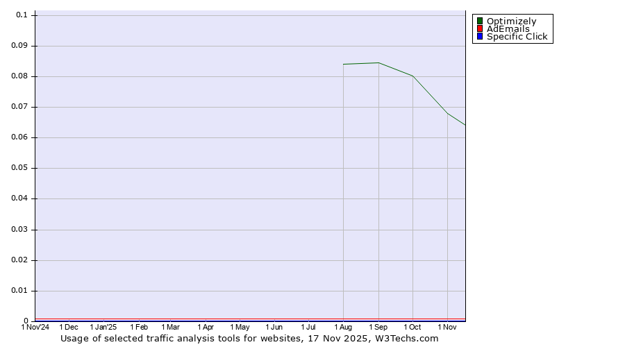 Historical trends in the usage of Optimizely vs. AdEmails vs. Specific Click