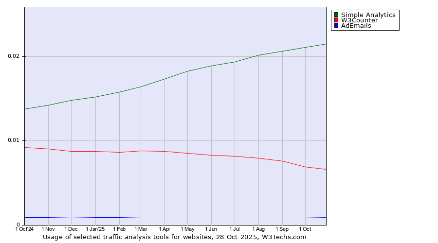 Historical trends in the usage of Simple Analytics vs. W3Counter vs. AdEmails