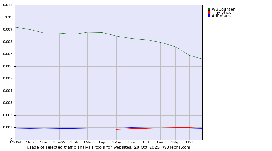 Historical trends in the usage of W3Counter vs. Tinylytics vs. AdEmails