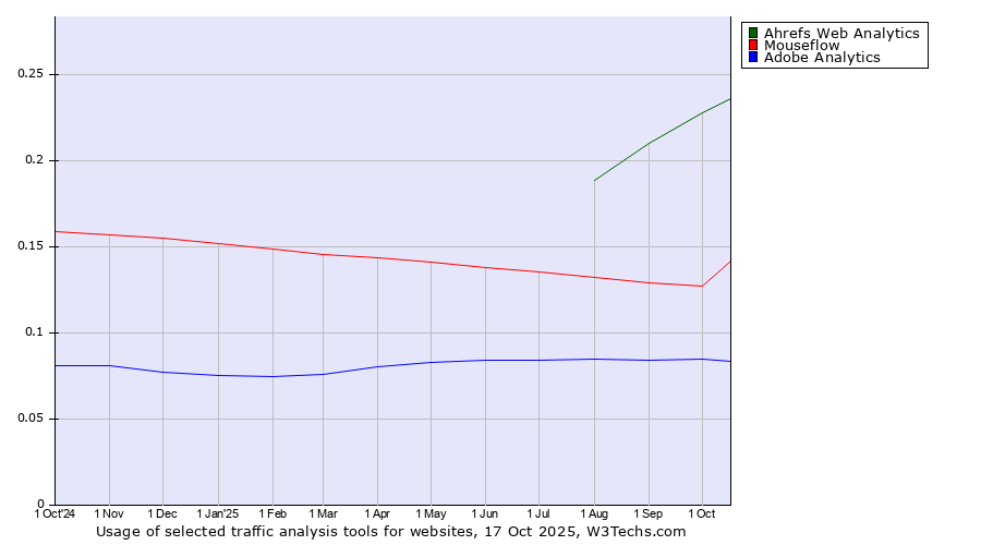 Historical trends in the usage of Ahrefs Web Analytics vs. Mouseflow vs. Adobe Analytics