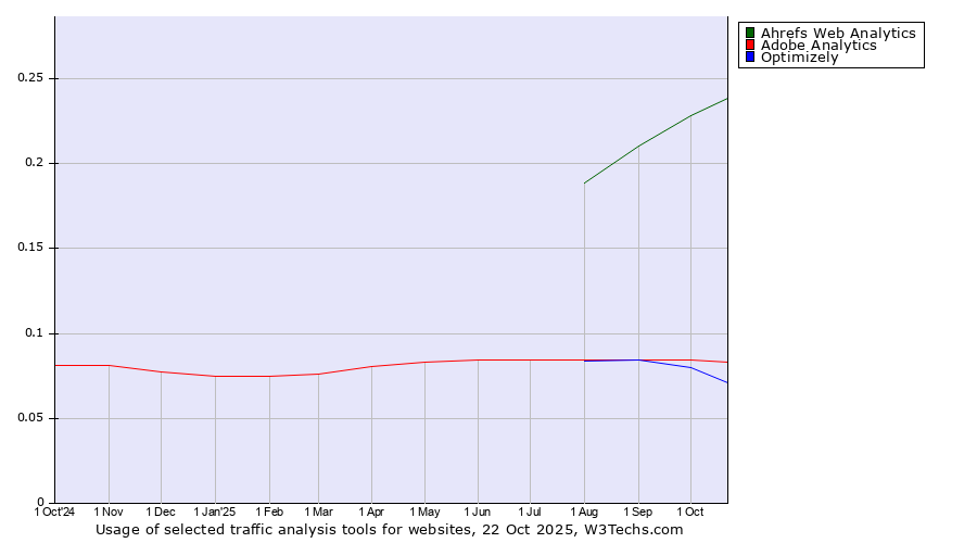 Historical trends in the usage of Ahrefs Web Analytics vs. Adobe Analytics vs. Optimizely