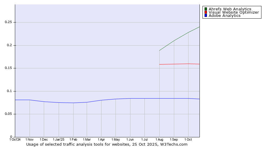Historical trends in the usage of Ahrefs Web Analytics vs. Visual Website Optimizer vs. Adobe Analytics