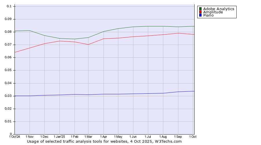 Historical trends in the usage of Adobe Analytics vs. Amplitude vs. Piano