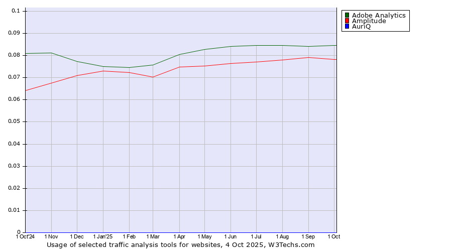 Historical trends in the usage of Adobe Analytics vs. Amplitude vs. AuriQ