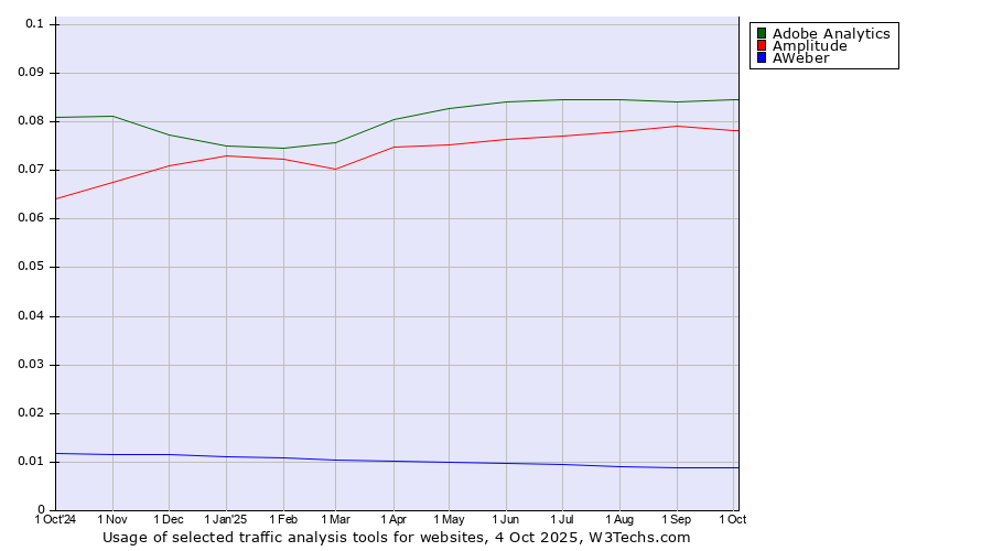 Historical trends in the usage of Adobe Analytics vs. Amplitude vs. AWeber