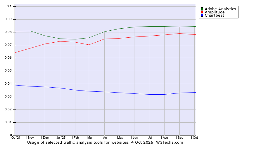 Historical trends in the usage of Adobe Analytics vs. Amplitude vs. Chartbeat