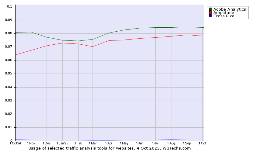 Historical trends in the usage of Adobe Analytics vs. Amplitude vs. Cross Pixel