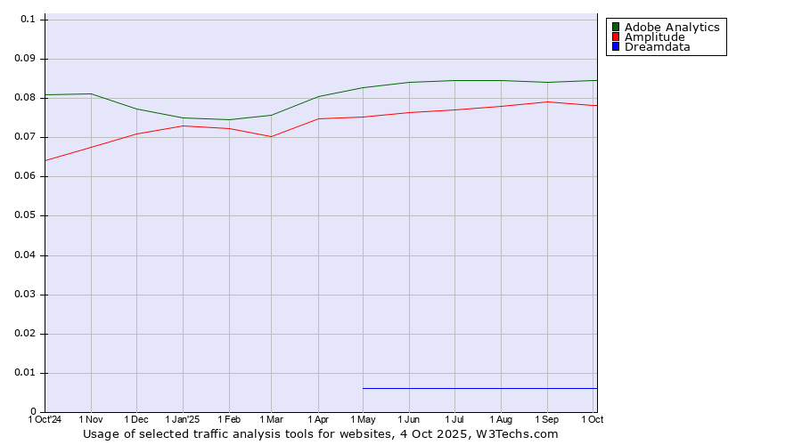 Historical trends in the usage of Adobe Analytics vs. Amplitude vs. Dreamdata