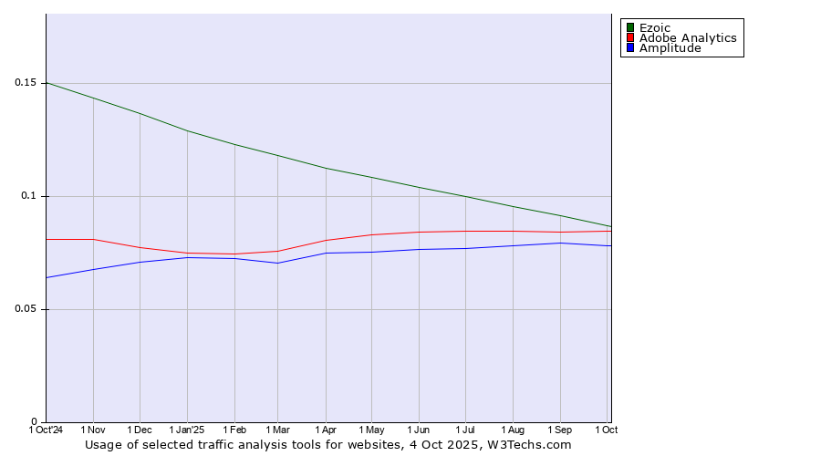 Historical trends in the usage of Ezoic vs. Adobe Analytics vs. Amplitude