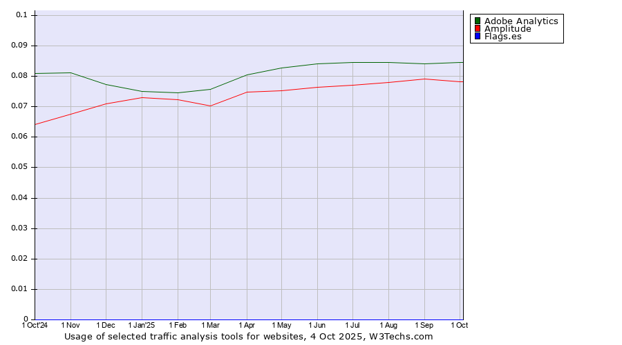Historical trends in the usage of Adobe Analytics vs. Amplitude vs. Flags.es