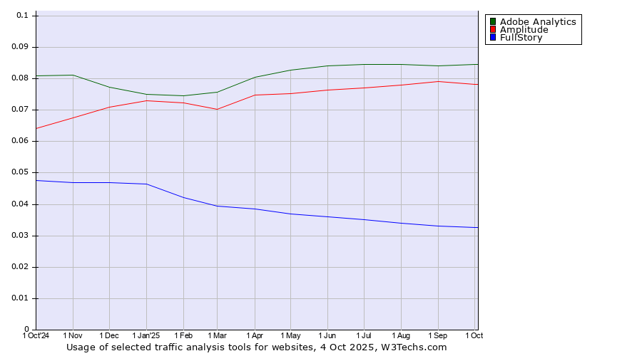 Historical trends in the usage of Adobe Analytics vs. Amplitude vs. FullStory