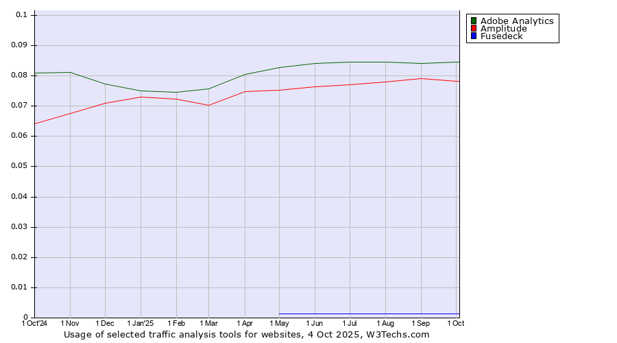Historical trends in the usage of Adobe Analytics vs. Amplitude vs. Fusedeck