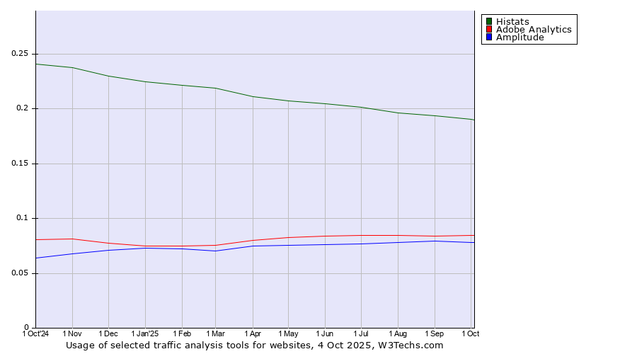 Historical trends in the usage of Histats vs. Adobe Analytics vs. Amplitude