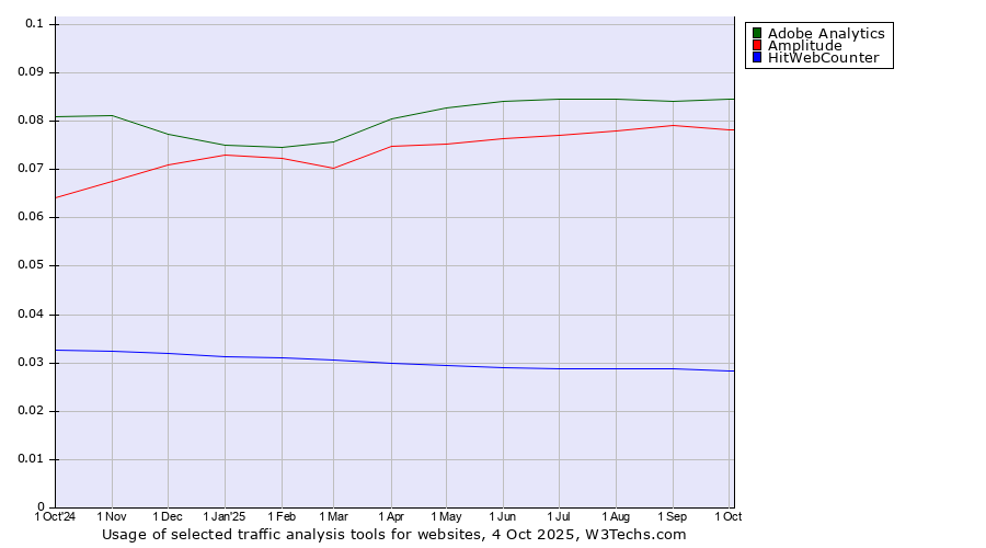 Historical trends in the usage of Adobe Analytics vs. Amplitude vs. HitWebCounter