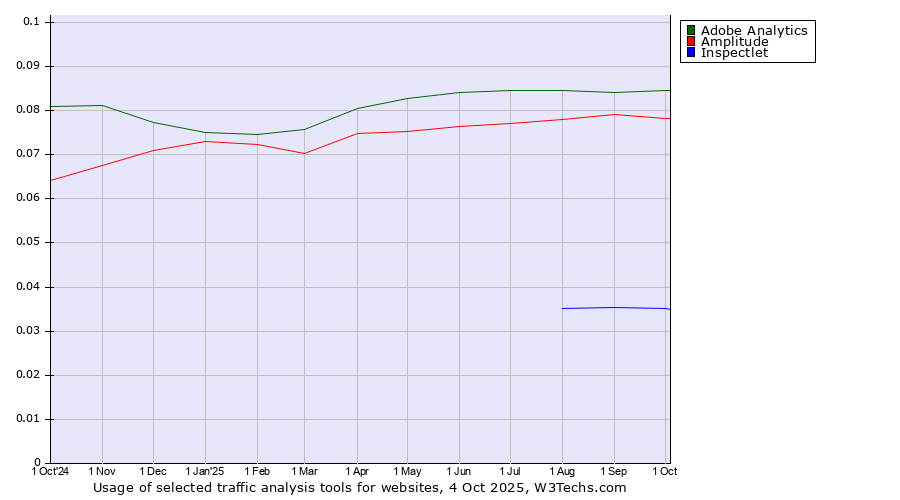 Historical trends in the usage of Adobe Analytics vs. Amplitude vs. Inspectlet
