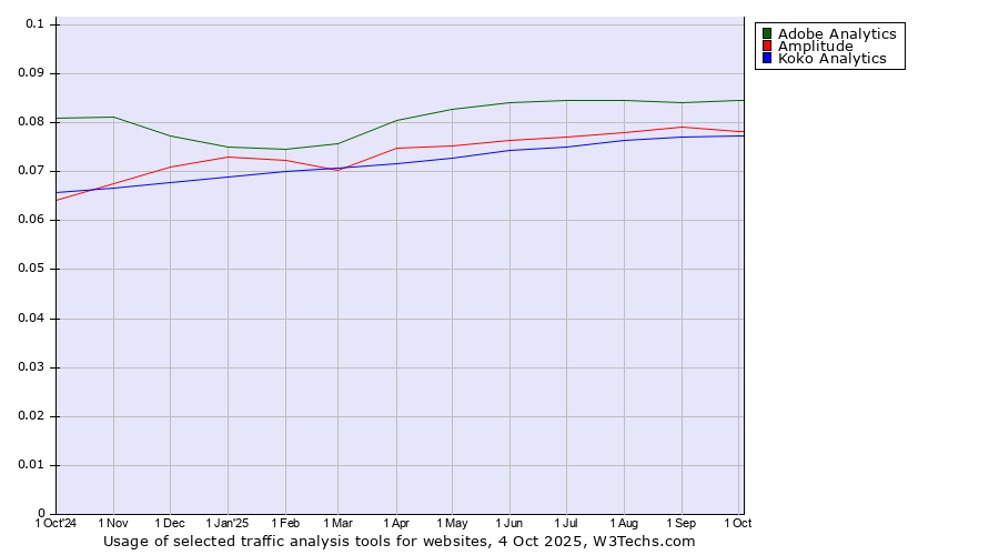 Historical trends in the usage of Adobe Analytics vs. Amplitude vs. Koko Analytics