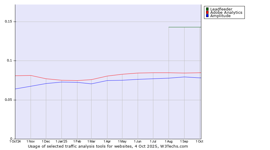 Historical trends in the usage of Leadfeeder vs. Adobe Analytics vs. Amplitude