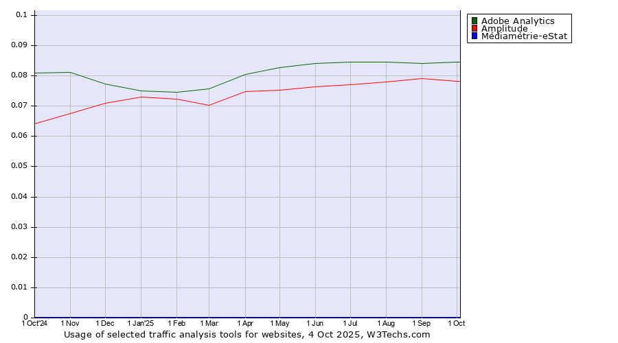Historical trends in the usage of Adobe Analytics vs. Amplitude vs. Médiamétrie-eStat