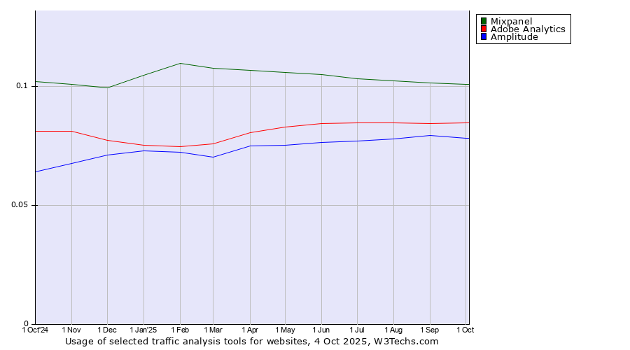 Historical trends in the usage of Mixpanel vs. Adobe Analytics vs. Amplitude